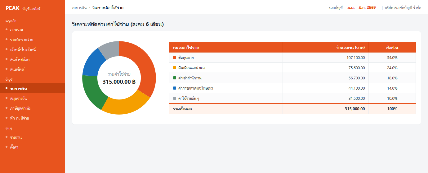 ตัวอย่างงบการเงินรายเดือนจากโปรแกรม PEAK