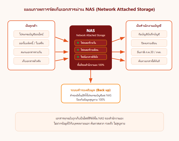 ผังการจัดเก็บเอกสารผ่านระบบ NAS (Network Attached Storage)
