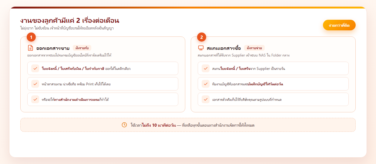 อินโฟกราฟิกขอบเขตงานของลูกค้า 2 เรื่องต่อเดือน